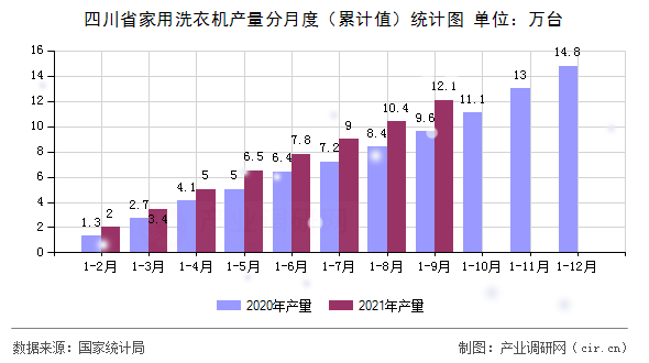 四川省家用洗衣機(jī)產(chǎn)量分月度（累計(jì)值）統(tǒng)計(jì)圖