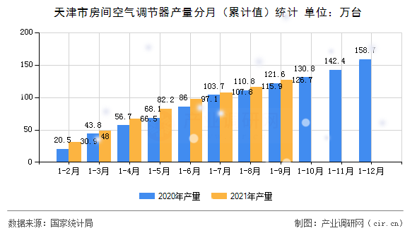 天津市房間空氣調節(jié)器產(chǎn)量分月（累計值）統(tǒng)計