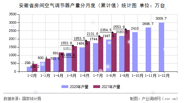 安徽省房間空氣調(diào)節(jié)器產(chǎn)量分月度（累計值）統(tǒng)計圖