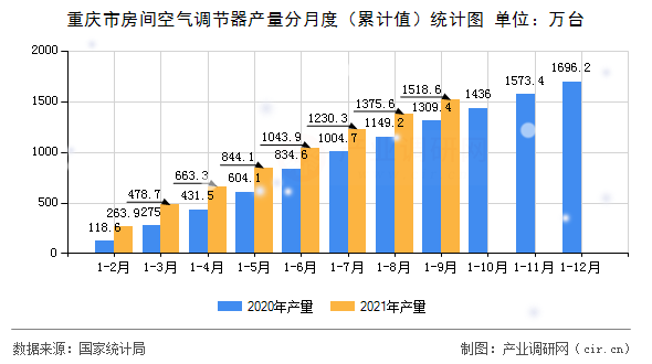 重慶市房間空氣調節(jié)器產量分月度（累計值）統(tǒng)計圖