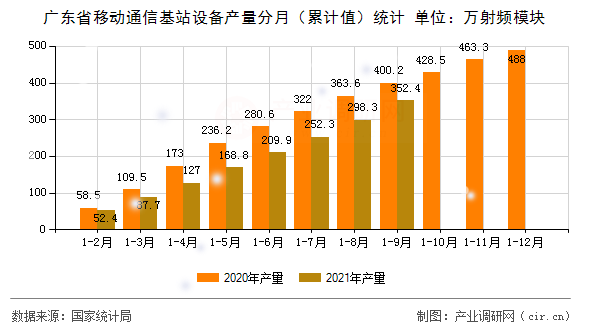 廣東省移動通信基站設(shè)備產(chǎn)量分月（累計值）統(tǒng)計