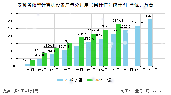 安徽省微型計算機設備產(chǎn)量分月度（累計值）統(tǒng)計圖