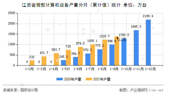 江西省微型計算機設(shè)備產(chǎn)量分月(累計值)統(tǒng)計 江西省微型計算機設(shè)備產(chǎn)量分月(累計值)統(tǒng)計