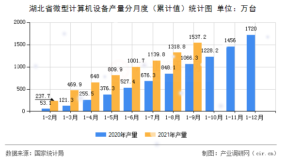 湖北省微型計(jì)算機(jī)設(shè)備產(chǎn)量分月度（累計(jì)值）統(tǒng)計(jì)圖