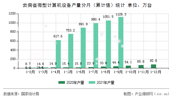 云南省微型計(jì)算機(jī)設(shè)備產(chǎn)量分月（累計(jì)值）統(tǒng)計(jì)