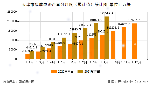 天津市集成電路產(chǎn)量分月度(累計(jì)值)統(tǒng)計(jì)圖 天津市集成電路產(chǎn)量分月度(累計(jì)值)統(tǒng)計(jì)圖