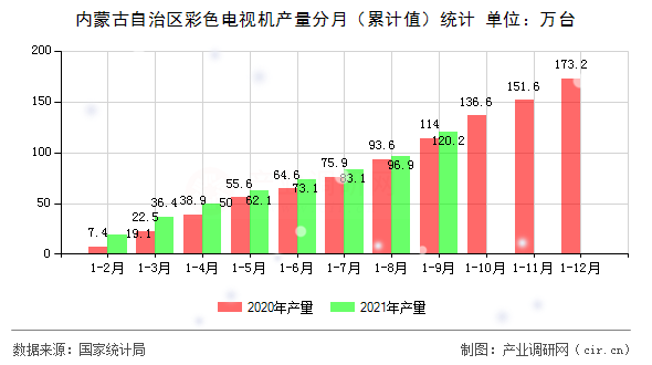 內(nèi)蒙古自治區(qū)彩色電視機(jī)產(chǎn)量分月(累計(jì)值)統(tǒng)計(jì) 內(nèi)蒙古自治區(qū)彩色電視機(jī)產(chǎn)量分月(累計(jì)值)統(tǒng)計(jì)