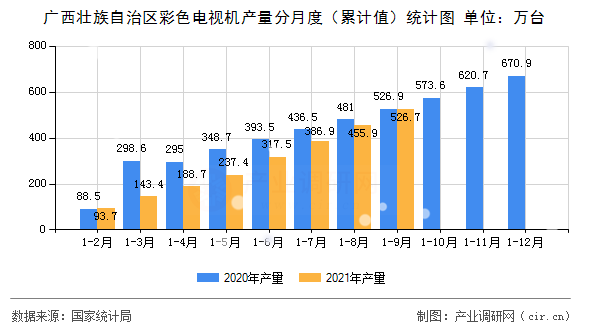 廣西壯族自治區(qū)彩色電視機產(chǎn)量分月度（累計值）統(tǒng)計圖