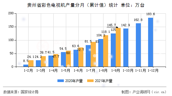 貴州省彩色電視機(jī)產(chǎn)量分月(累計(jì)值)統(tǒng)計(jì) 貴州省彩色電視機(jī)產(chǎn)量分月(累計(jì)值)統(tǒng)計(jì)
