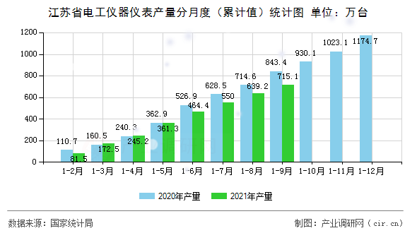 江蘇省電工儀器儀表產量分月度(累計值)統(tǒng)計圖 江蘇省電工儀器儀表產量分月度(累計值)統(tǒng)計圖