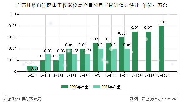 廣西壯族自治區(qū)電工儀器儀表產(chǎn)量分月（累計(jì)值）統(tǒng)計(jì)
