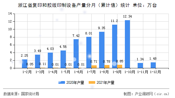 浙江省復(fù)印和膠版印制設(shè)備產(chǎn)量分月（累計(jì)值）統(tǒng)計(jì)