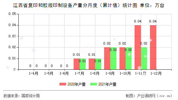 江西省復印和膠版印制設備產量分月度（累計值）統計圖