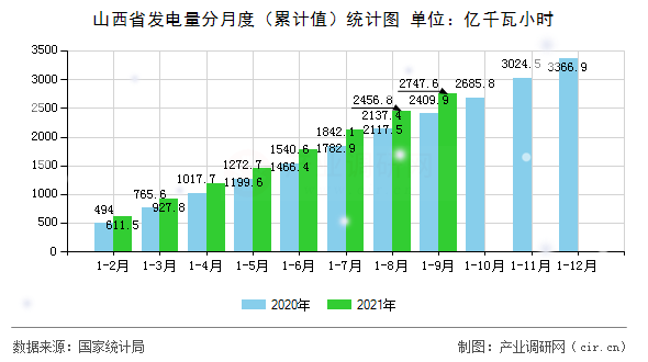 山西省發(fā)電量分月度（累計值）統(tǒng)計圖