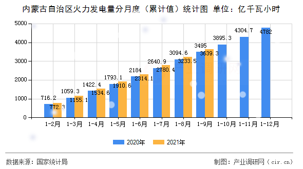 內(nèi)蒙古自治區(qū)火力發(fā)電量分月度（累計值）統(tǒng)計圖