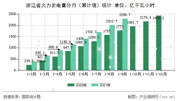 浙江省火力發(fā)電量分月（累計(jì)值）統(tǒng)計(jì)