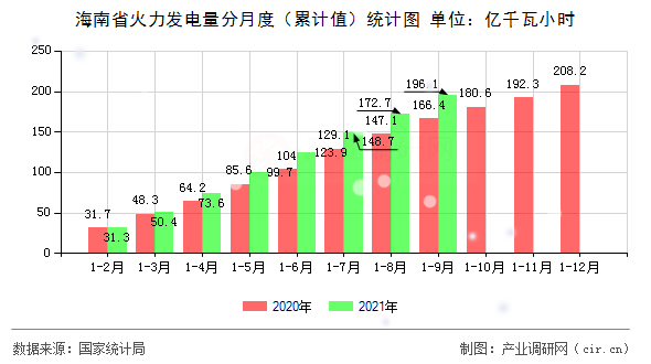 海南省火力發(fā)電量分月度（累計(jì)值）統(tǒng)計(jì)圖