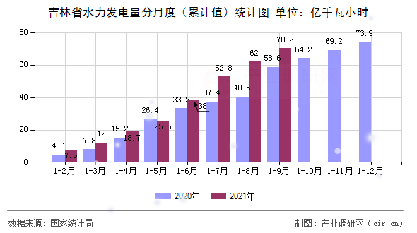 吉林省水力發(fā)電量分月度（累計值）統(tǒng)計圖