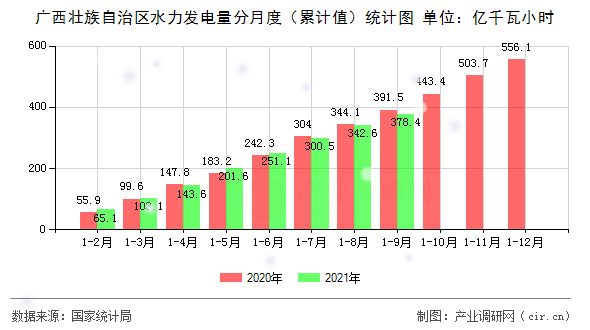 廣西壯族自治區(qū)水力發(fā)電量分月度(累計值)統(tǒng)計圖 廣西壯族自治區(qū)水力發(fā)電量分月度(累計值)統(tǒng)計圖