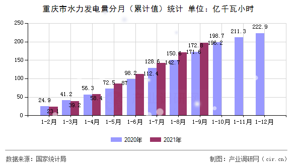 重慶市水力發(fā)電量分月(累計(jì)值)統(tǒng)計(jì) 重慶市水力發(fā)電量分月(累計(jì)值)統(tǒng)計(jì)