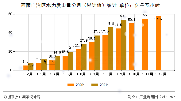 西藏自治區(qū)水力發(fā)電量分月(累計值)統(tǒng)計 西藏自治區(qū)水力發(fā)電量分月(累計值)統(tǒng)計