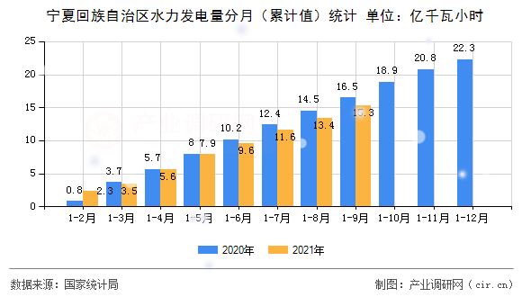 寧夏回族自治區(qū)水力發(fā)電量分月（累計(jì)值）統(tǒng)計(jì)