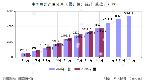 中國原鹽產(chǎn)量分月（累計(jì)值）統(tǒng)計(jì)