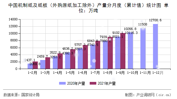 中國(guó)機(jī)制紙及紙板（外購(gòu)原紙加工除外）產(chǎn)量分月度（累計(jì)值）統(tǒng)計(jì)圖