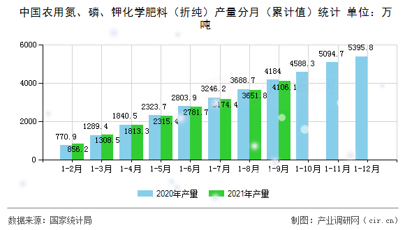 中國農(nóng)用氮、磷、鉀化學肥料（折純）產(chǎn)量分月（累計值）統(tǒng)計