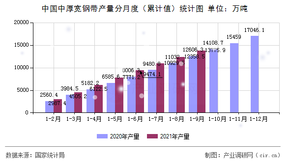 中國中厚寬鋼帶產(chǎn)量分月度(累計(jì)值)統(tǒng)計(jì)圖 中國中厚寬鋼帶產(chǎn)量分月度(累計(jì)值)統(tǒng)計(jì)圖