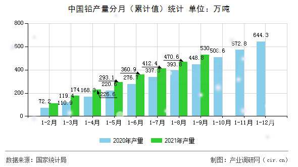 中國鉛產(chǎn)量分月（累計值）統(tǒng)計