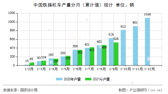 中國鐵路機(jī)車產(chǎn)量分月(累計(jì)值)統(tǒng)計(jì) 中國鐵路機(jī)車產(chǎn)量分月(累計(jì)值)統(tǒng)計(jì)
