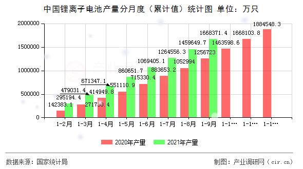 中國鋰離子電池產(chǎn)量分月度（累計(jì)值）統(tǒng)計(jì)圖