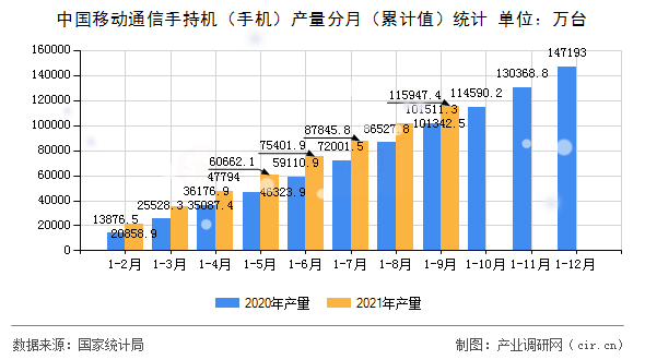 中國移動通信手持機(jī)(手機(jī))產(chǎn)量分月(累計值)統(tǒng)計 中國移動通信手持機(jī)(手機(jī))產(chǎn)量分月(累計值)統(tǒng)計