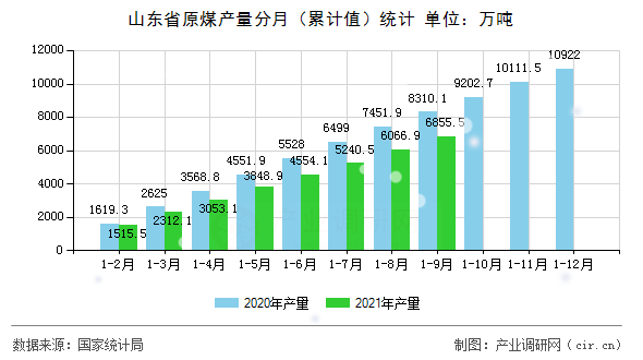 山東省原煤產(chǎn)量分月（累計(jì)值）統(tǒng)計(jì)