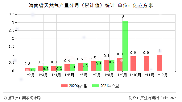 海南省天然氣產(chǎn)量分月（累計(jì)值）統(tǒng)計(jì)