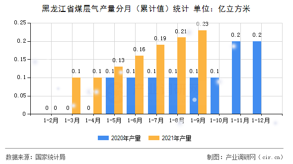 黑龍江省煤層氣產(chǎn)量分月（累計值）統(tǒng)計
