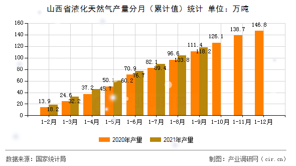 山西省液化天然氣產(chǎn)量分月（累計(jì)值）統(tǒng)計(jì)
