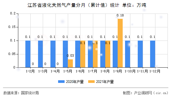 江蘇省液化天然氣產(chǎn)量分月(累計(jì)值)統(tǒng)計(jì) 江蘇省液化天然氣產(chǎn)量分月(累計(jì)值)統(tǒng)計(jì)