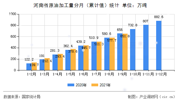 河南省原油加工量分月（累計值）統計