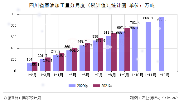 四川省原油加工量分月度（累計(jì)值）統(tǒng)計(jì)圖