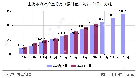 上海市汽油產量分月（累計值）統計
