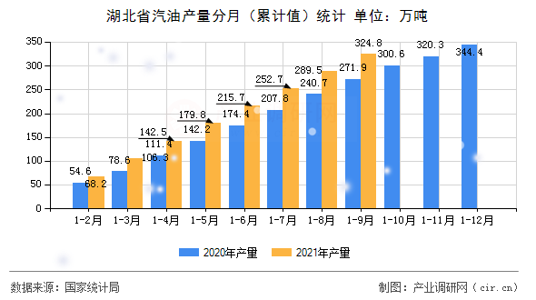 湖北省汽油產(chǎn)量分月（累計(jì)值）統(tǒng)計(jì)