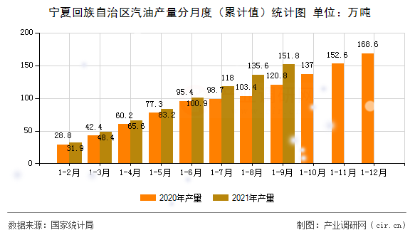 寧夏回族自治區(qū)汽油產(chǎn)量分月度（累計值）統(tǒng)計圖