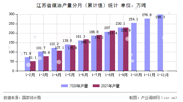 江蘇省煤油產(chǎn)量分月（累計值）統(tǒng)計