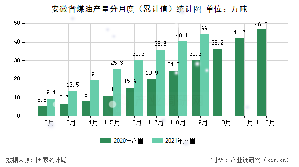 安徽省煤油產(chǎn)量分月度（累計值）統(tǒng)計圖