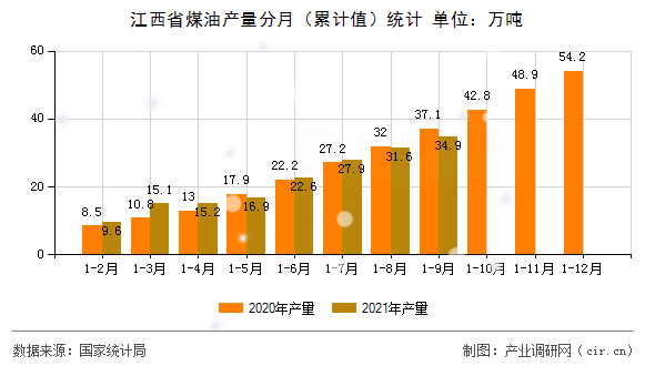 江西省煤油產(chǎn)量分月(累計值)統(tǒng)計 江西省煤油產(chǎn)量分月(累計值)統(tǒng)計