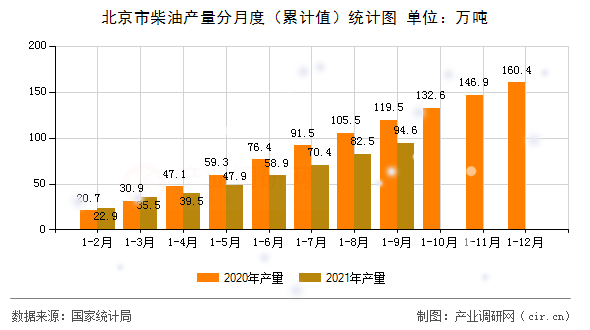 北京市柴油產(chǎn)量分月度（累計(jì)值）統(tǒng)計(jì)圖