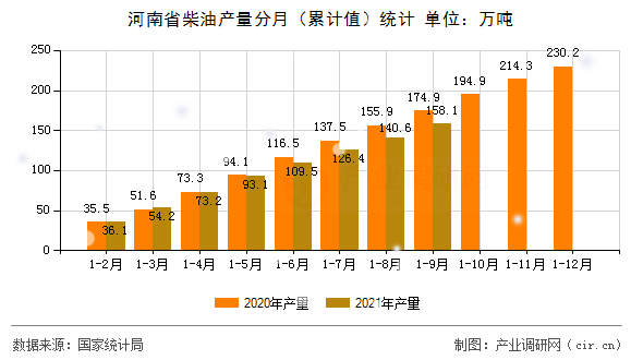 河南省柴油產(chǎn)量分月（累計值）統(tǒng)計
