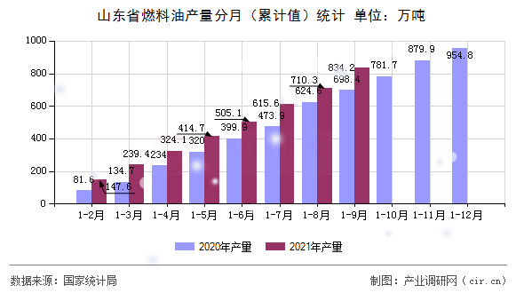 山東省燃料油產(chǎn)量分月（累計(jì)值）統(tǒng)計(jì)